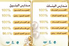 مدارس مجموعة العميد التربوية تتصدر نتائج الامتحانات الوزارية للمرحلة الابتدائية