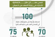 قسم الشؤون الطبية يعزز خدماته لزائري النصف من شعبان