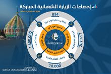 احصاءات الزيارة الشعبانية المباركة لغاية 14 منه للعام 1444 هـ