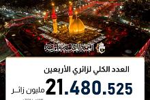  العتبة العباسية تعلن أعداد الزائرين المشاركين في إحياء زيارة الأربعين
