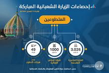 احصاءات الزيارة الشعبانية المباركة لغاية 14 منه للعام 1444 هـ