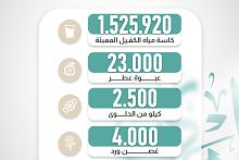 بالأرقام.. خدمات العتبة العباسية المقدسة 