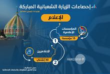 احصاءات الزيارة الشعبانية المباركة لغاية 14 منه للعام 1444 هـ