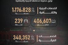  بالأرقام.. العتبة العباسية المقدسة توثّق حصيلة خدماتها الدينية والثقافية
