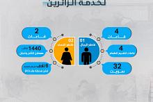 بالإنفوجرافيك.. تعرف على مفاصل مجمع أبي الفضل العباس (عليه السلام) لخدمة الزائرين