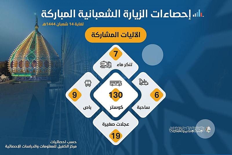 احصاءات الزيارة الشعبانية المباركة لغاية 14 منه للعام 1444 هـ