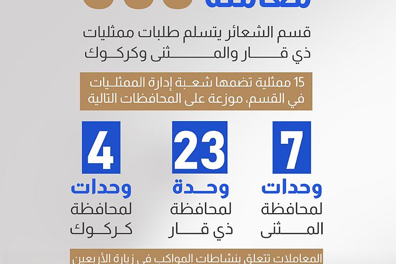  قسم الشعائر يتسلم طلبات ممثليات ذي قار والمثنى وكركوك