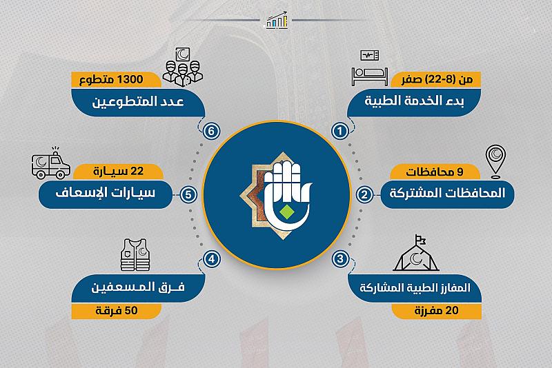 بالأرقام.. خدمات العتبة العباسية المقدسة الطبية لزائري الأربعين
