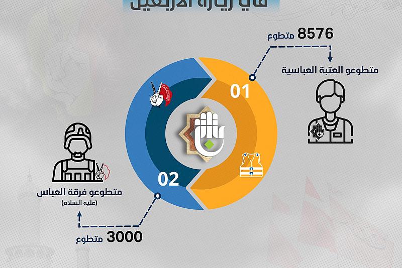 بالإنفوجراف.. إحصائية بأعداد المتطوعين المشاركين بتقديم الخدمات لزائري الأربعين
