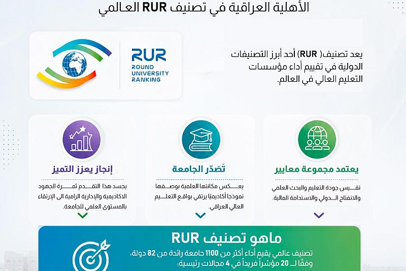 جامعة العميد الأولى بين الجامعات الأهلية العراقية في تصنيف RUR العالمي