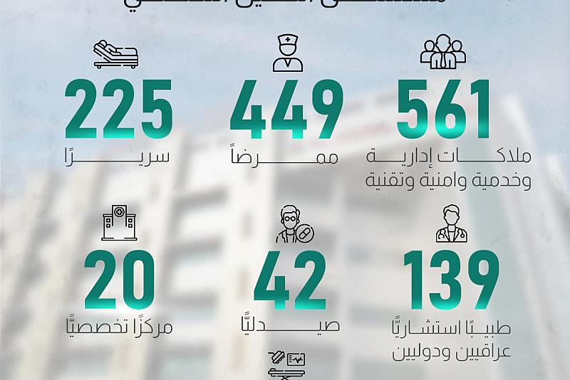 قراءة رقمية في مقومات مستشفى الكفيل التخصصي 