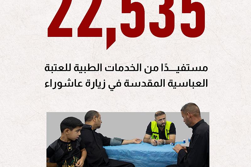 22,535 مستفيدًا من خدمات الطبية للعتبة العباسية المقدسة في زيارة عاشوراء