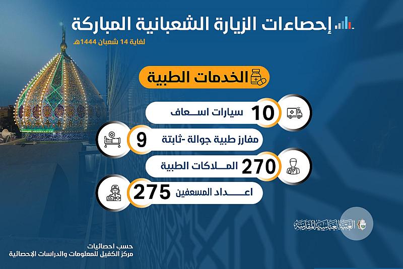 احصاءات الزيارة الشعبانية المباركة لغاية 14 منه للعام 1444 هـ