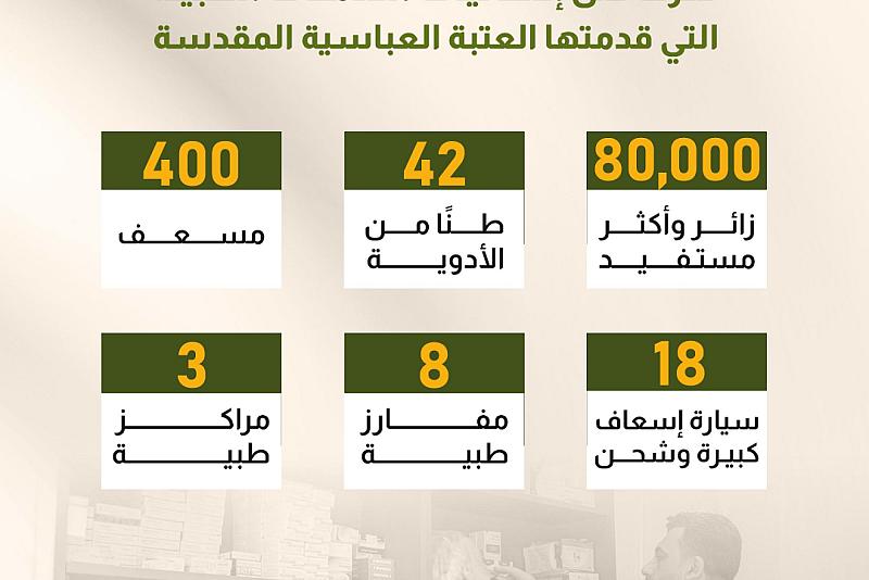 تعرّف على إحصائيات الخدمات الطبية التي قدمتها العتبة العباسية المقدسة 