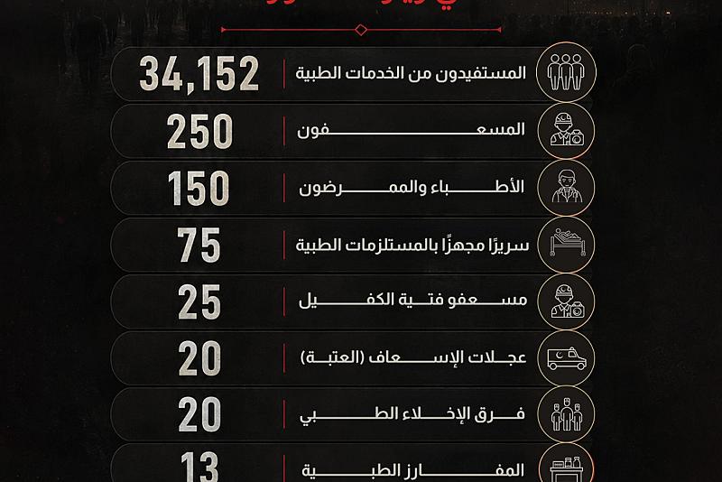 أهم خدمات قسم الشؤون الطبية في زيارة عاشوراء
