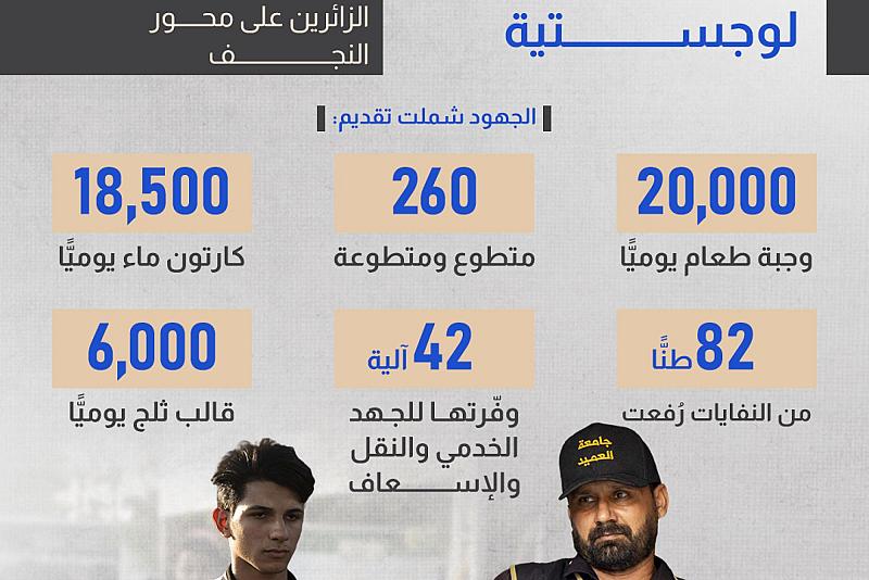 مجمّع أمّ البنين  (عليها السلام ) يكثّف جهوده لخدمة الزائرين على محور النجف