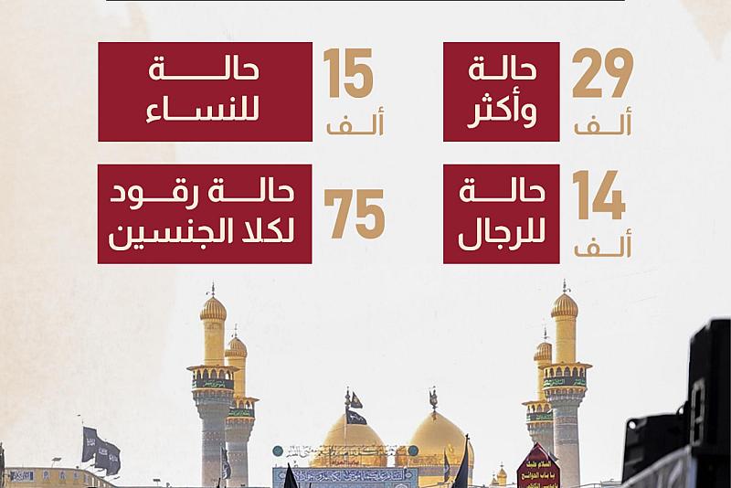 أرقام توضّح الخدمات الطبية للعتبة العباسية المقدسة. 