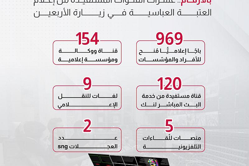  بالأرقام.. عشرات القنوات المستفيدة من إعلام العتبة العباسية في زيارة الأربعين