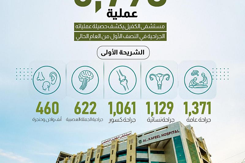  مستشفى الكفيل يكشف حصيلة عملياته الجراحية في النصف الأول من العام الحالي  