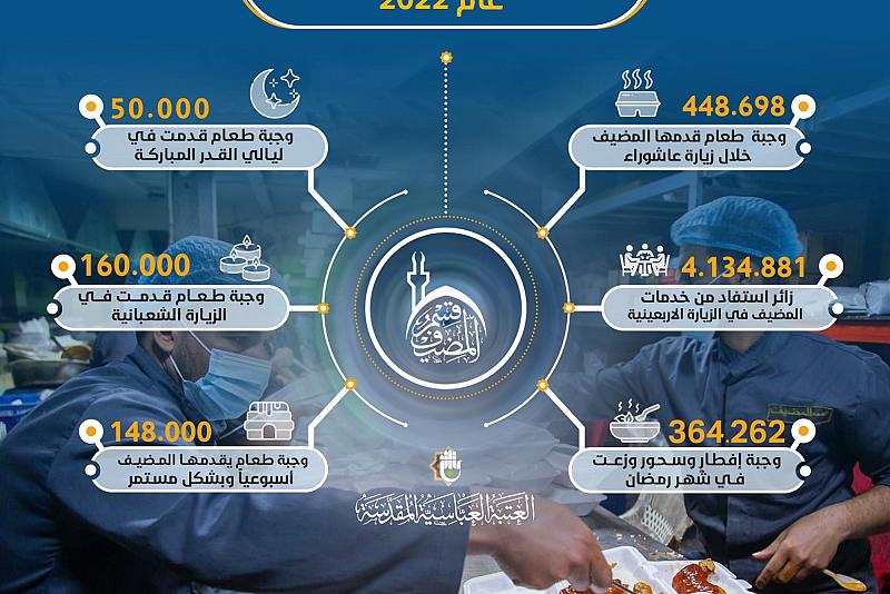 بالإنفوجراف.. تعرف على خدمات قسم مضيف العتبة العباسية خلال عام 2022