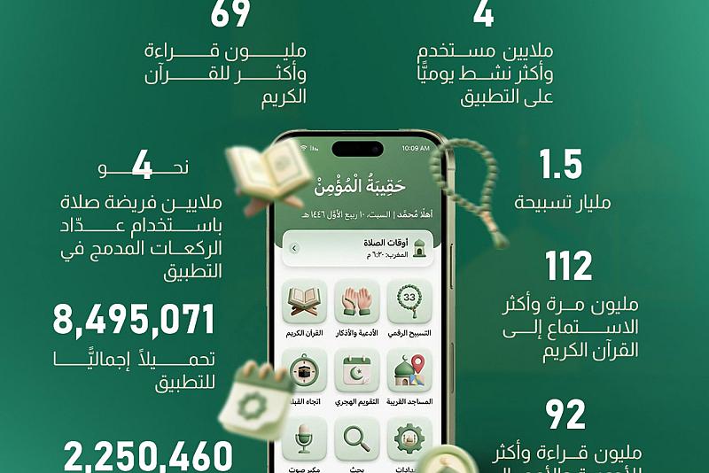 إحصائيات التفاعل مع خدمات تطبيق (حقيبة المؤمن) في شهر رمضان