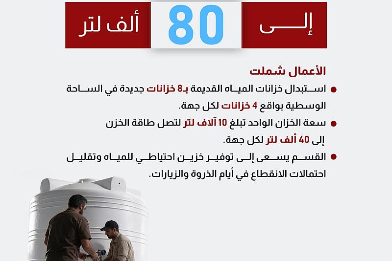   قسم بين الحرمين يرفع خزين مياه الشرب الاحتياطي الـ RO