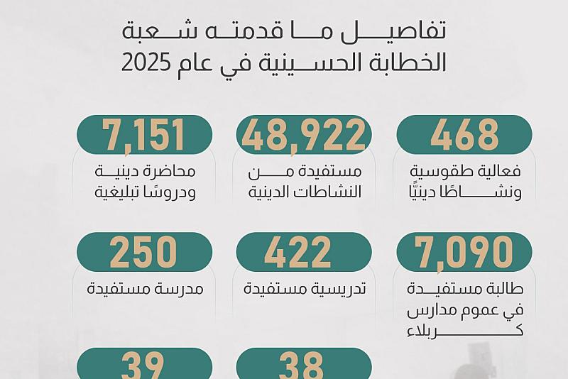 تفاصيل ما قدمته شعبة الخطابة الحسينية في عام 2025