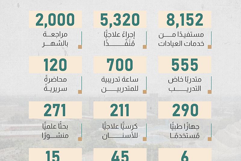 أرقام توضّح ما قدّمته جامعة العميد في عام 2025 