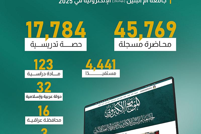 بالأرقام ..إضاءات حول جامعة أمّ البنين (عليها السلام) الإلكترونية في 2025
