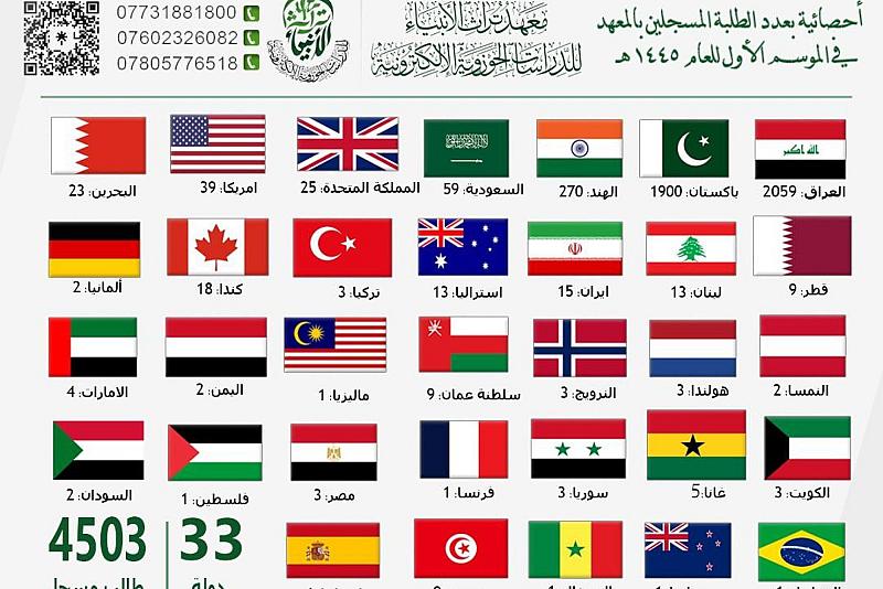 معهد تراث الأنبياء (عليهم السلام) يعلن نتائج قبول الطلبة في النصف الأوّل من العام ١٤٤٥هـ
