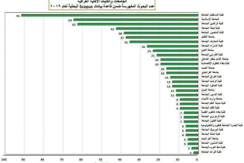 جامعةُ الكفيل تحتلّ المرتبة السادسة ضمن قاعدة بيانات (Scopus) العالميّة