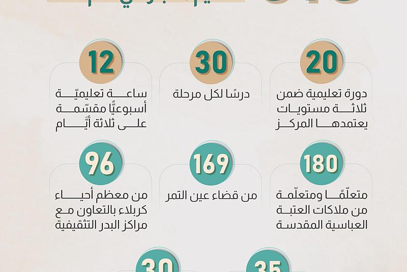 510مستفيدون من خدمات مركز نتعلم لنحيا لتعليم الكبار في عام 2025