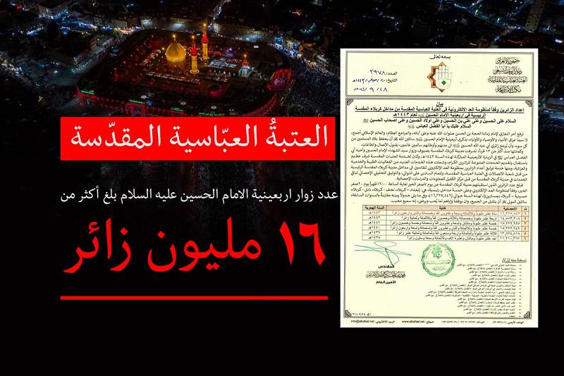 العتبةُ العبّاسية المقدّسة: عددُ زائري أربعينيّة الإمام الحسين (عليه السلام) بلغ أكثر من 16 مليون زائر