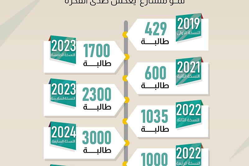 بالأرقام حكاية حفل تخرج بنات الكفيل 