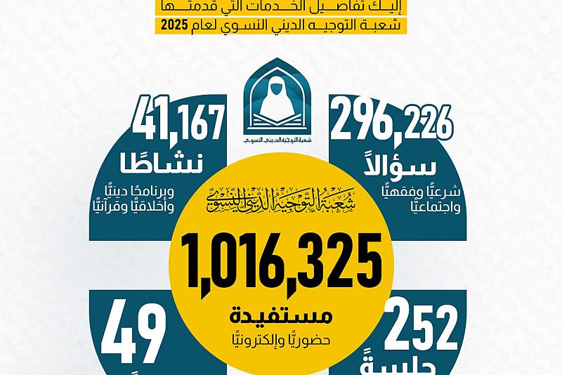 بالأرقام.. إليك تفاصيل الخدمات التي قدمتها شعبة التوجيه الديني النسوي لعام 2025