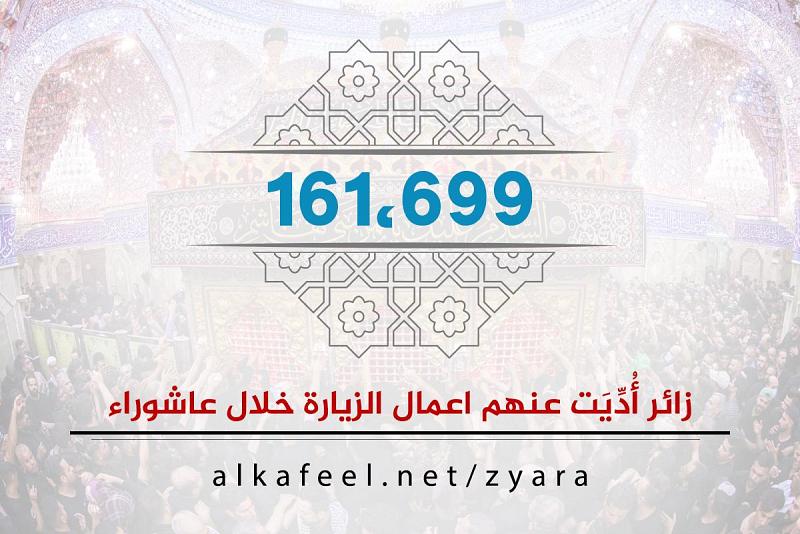 161,699 زائراً أُدِّيت عنهم زيارةُ عاشوراء وأعمالُها بالنيابة عبر شبكة الكفيل وتطبيقها