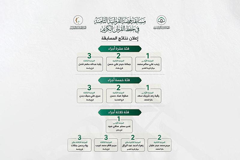 معهد القرآن الكريم النسوي يختتم مسابقة فضة القرآنية الثامنة ويعلن أسماء الفائزات