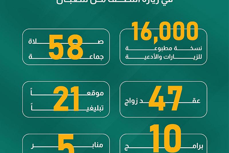 أرقام توضح خدمات قسم الشؤون الدينية في زيارة النصف من شعبان 