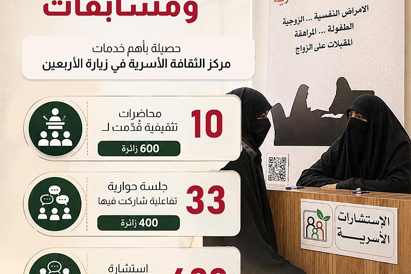 حصيلة بأهم خدمات مركز الثقافة الأسرية في زيارة الأربعين 