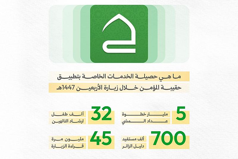 قسم الشؤون الفكرية: تطبيق حقيبة المؤمن سجّل أرقامًا قياسية في زيارة الأربعين