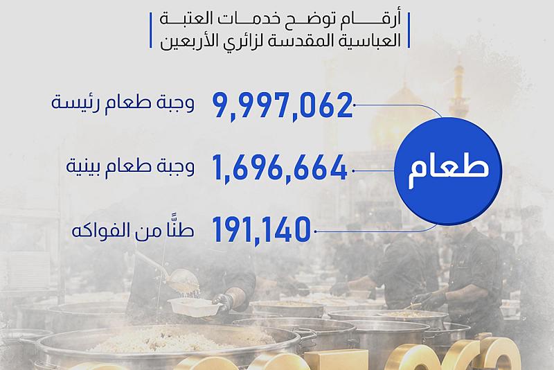  أرقام توضح خدمات العتبة العباسية المقدسة لزائري الأربعين