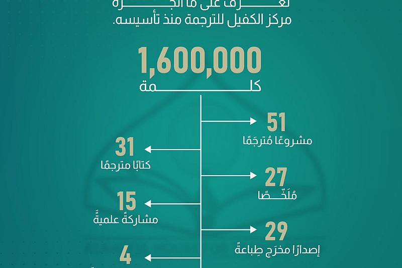 تعرّف على ما أنجزه مركز الكفيل للترجمة منذ تأسيسه
