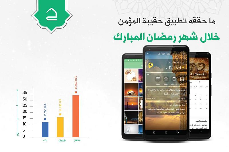 بالأرقام: هذا ما حقّقه تطبيقُ (حقيبة المؤمن) خلال الشهر الفضيل
