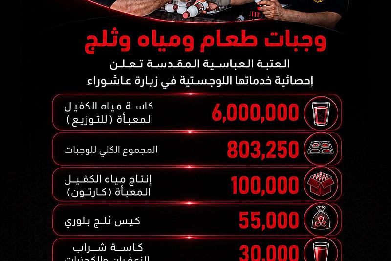 العتبة العباسية المقدسة تعلن إحصائية خدماتها اللوجستية في زيارة عاشوراء