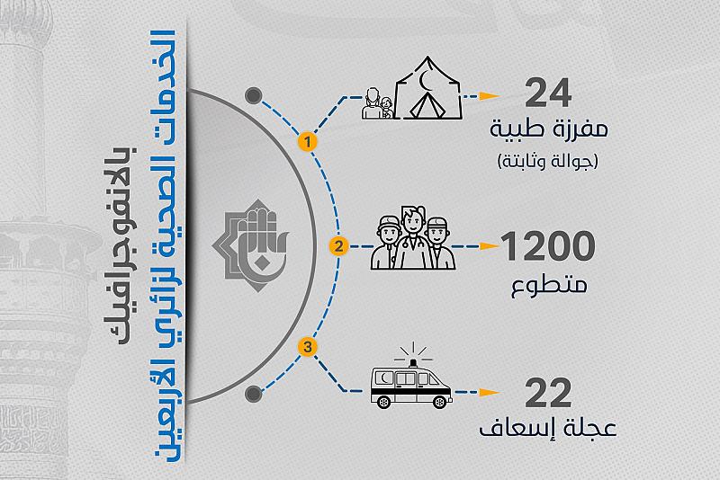 بالإنفوجرافيك.. خدمات العتبة العباسية الطبية لزائري الأربعين