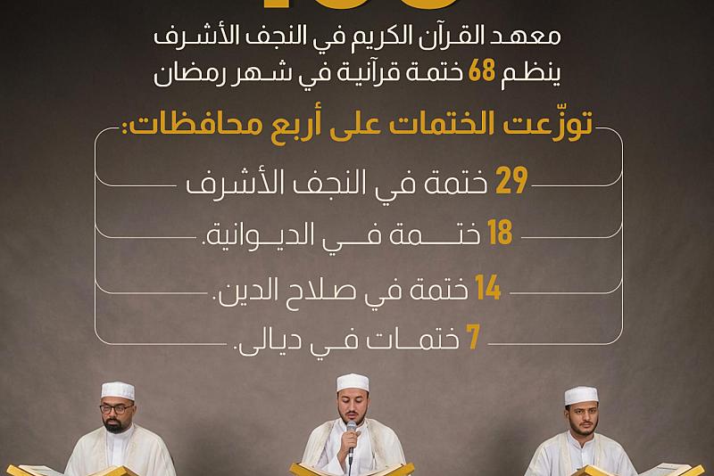 معهد القرآن الكريم في النجف الأشرف ينظم 68 ختمة قرآنية في شهر رمضان