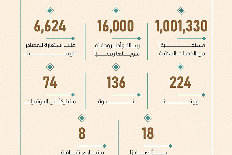  إحصائية بالأرقام لحصيلة أعمال قسم الشؤون الفكرية والثقافية في عام 2025