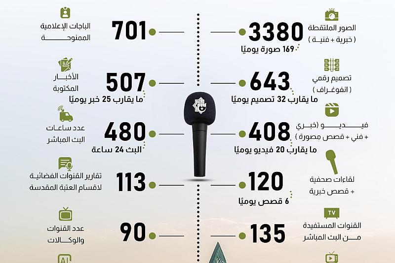 بالإرقام..منجزات قسم إعلام العتبة العباسية المقدسة للمدة من 1الى 20 صفر الخير للعام 1447هـ ـ 2025م