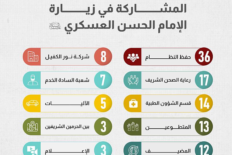اعداد مِلاكات العتبة العباسية المشاركة في زيارة الإمام الحسن العسكري (عليه السلام)
