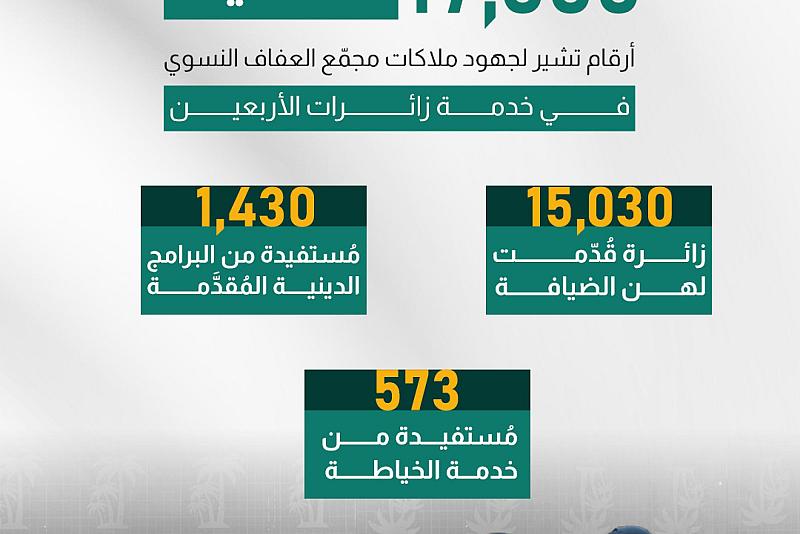  أرقام تشير لجهود ملاكات مجمّع العفاف النسوي في خدمة زائرات الأربعين